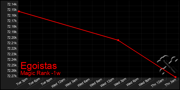 Last 7 Days Graph of Egoistas
