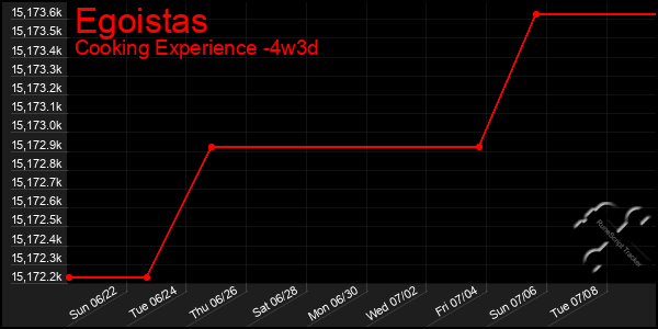 Last 31 Days Graph of Egoistas