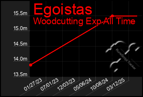 Total Graph of Egoistas