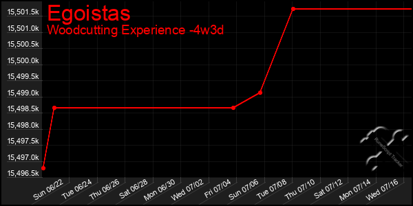 Last 31 Days Graph of Egoistas