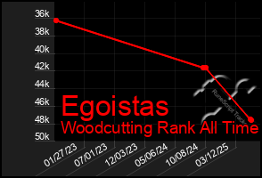 Total Graph of Egoistas