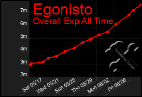 Total Graph of Egonisto