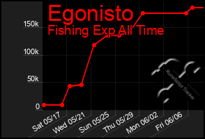 Total Graph of Egonisto