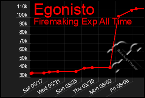 Total Graph of Egonisto