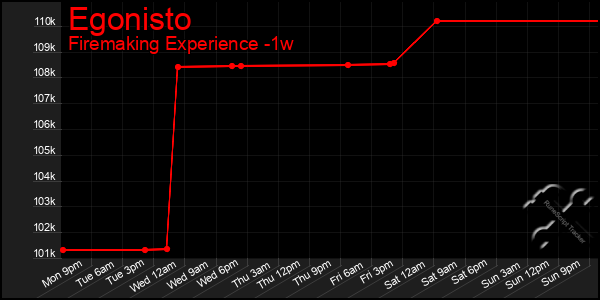 Last 7 Days Graph of Egonisto