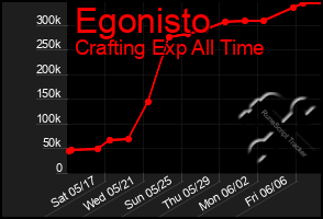 Total Graph of Egonisto