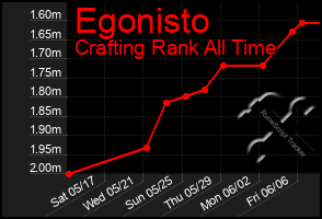 Total Graph of Egonisto