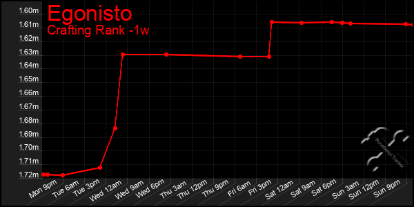 Last 7 Days Graph of Egonisto