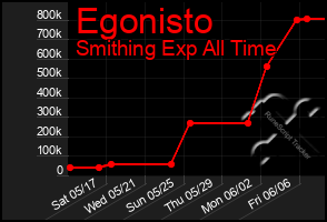 Total Graph of Egonisto