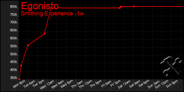 Last 7 Days Graph of Egonisto