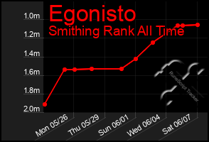 Total Graph of Egonisto