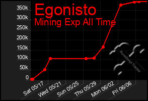 Total Graph of Egonisto