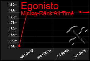Total Graph of Egonisto