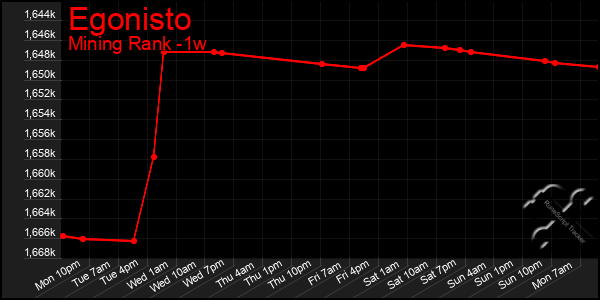 Last 7 Days Graph of Egonisto