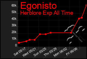 Total Graph of Egonisto