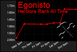 Total Graph of Egonisto