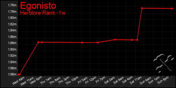 Last 7 Days Graph of Egonisto