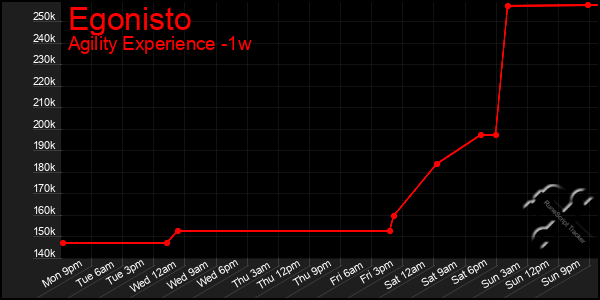 Last 7 Days Graph of Egonisto