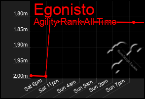 Total Graph of Egonisto