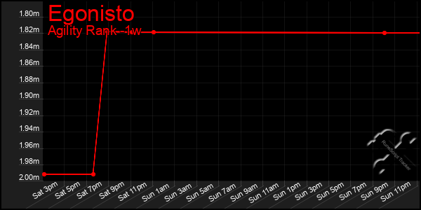 Last 7 Days Graph of Egonisto