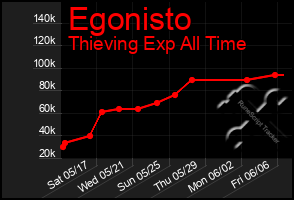 Total Graph of Egonisto