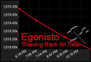 Total Graph of Egonisto