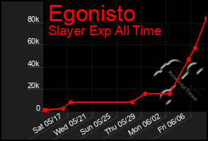 Total Graph of Egonisto