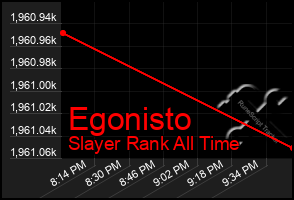Total Graph of Egonisto