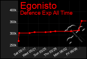 Total Graph of Egonisto