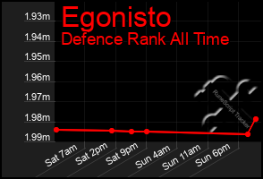 Total Graph of Egonisto