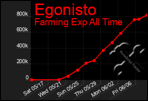 Total Graph of Egonisto