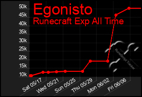 Total Graph of Egonisto