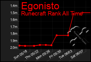 Total Graph of Egonisto