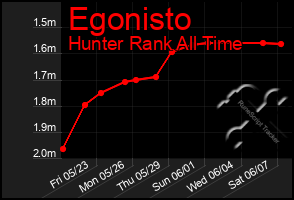 Total Graph of Egonisto