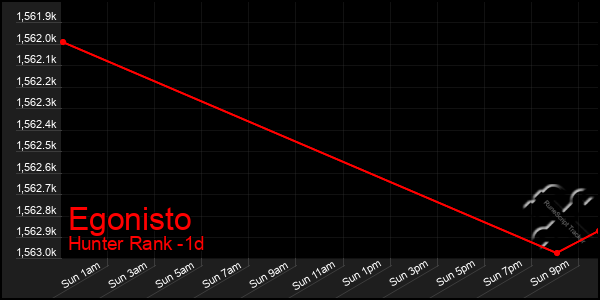 Last 24 Hours Graph of Egonisto