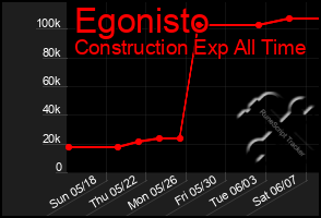 Total Graph of Egonisto