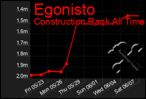 Total Graph of Egonisto