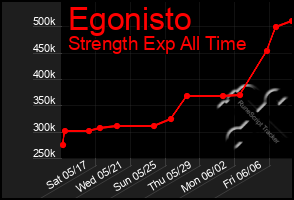 Total Graph of Egonisto
