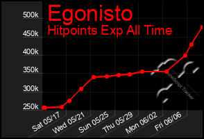 Total Graph of Egonisto