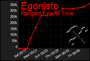 Total Graph of Egonisto