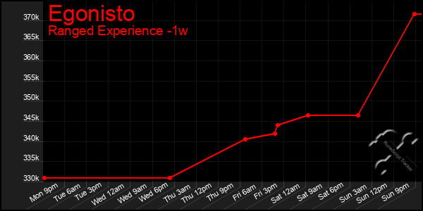 Last 7 Days Graph of Egonisto