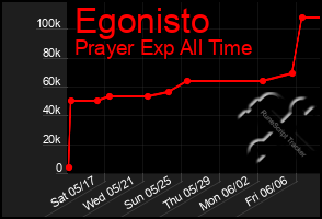 Total Graph of Egonisto