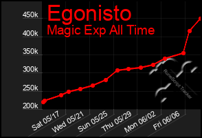 Total Graph of Egonisto
