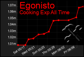 Total Graph of Egonisto