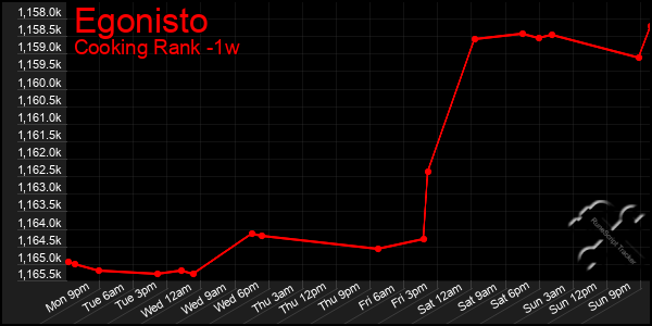 Last 7 Days Graph of Egonisto