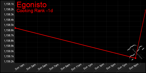 Last 24 Hours Graph of Egonisto