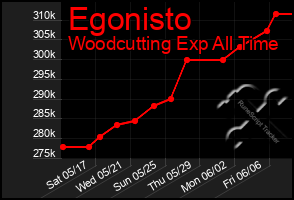 Total Graph of Egonisto
