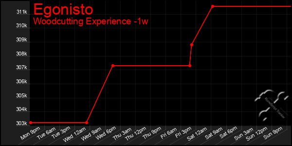 Last 7 Days Graph of Egonisto