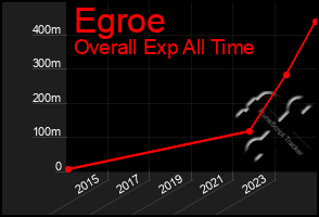 Total Graph of Egroe