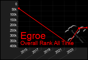 Total Graph of Egroe